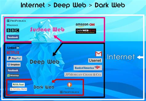 Deep Web Vs Dark Web ¿cuál Es La Diferencia Adictec