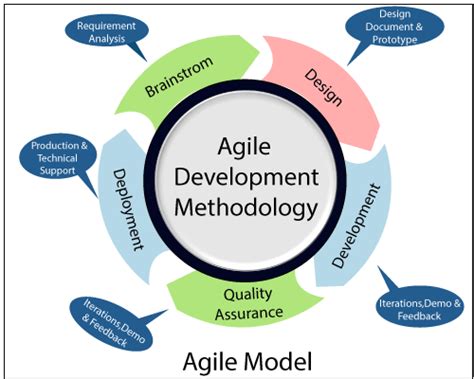 Agile Model In Software Engineering Laptrinhx