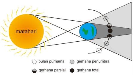 Gerhana bulan total adalah fenomena yang terjadi ketika semua bagian banteng akan ditutupi oleh bayangan bumi, sehingga bulan akan tampak. Gerhana Bulan: Pengertian, Jenis, Proses Terjadi, Gambar, dan Dampaknya Bagi Kehidupan Manusia ...