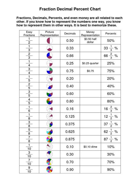 Fraction Decimal Percent Number Line Fraction Decimal Percent Chart