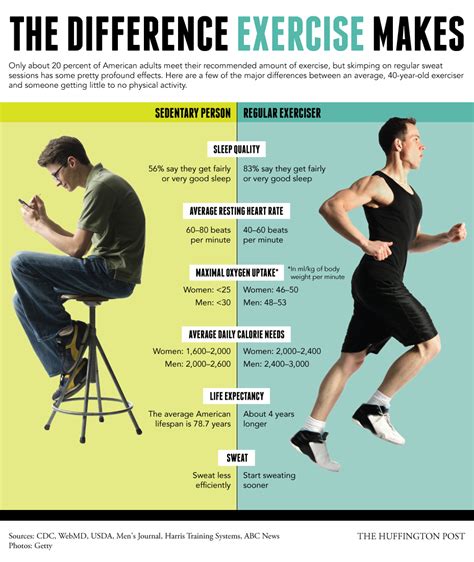 The Difference Exercise Makes 🏃 While Most Of Us Are Probably Aware Of