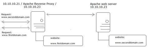 How To Setup A Reverse Proxy With Apache Mod Proxy