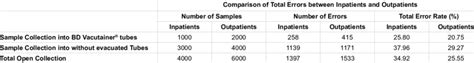 Incidence Of Preanalytical Errors In Outpatients Of Open Venous Sample Download Table