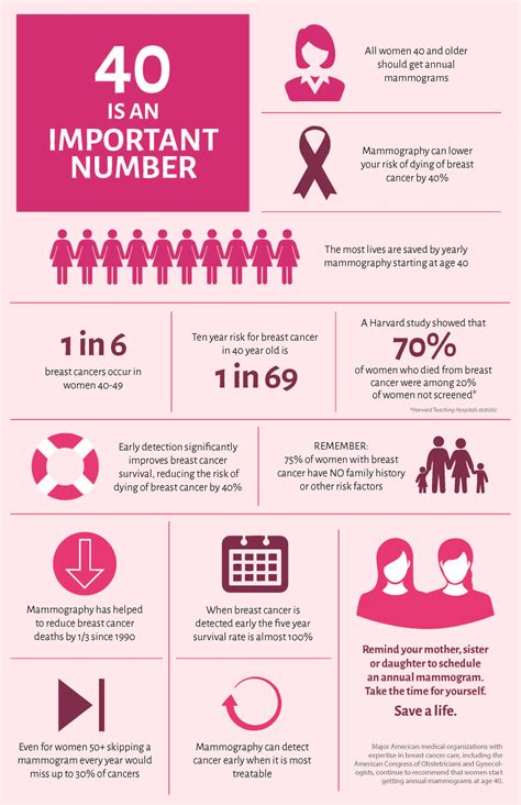 Breast Cancer Screening Infographic Buffalo Healthy Living Magazine