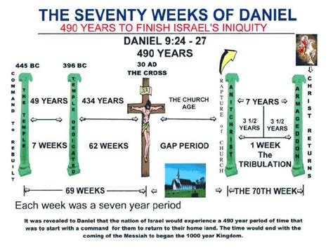 Seventy Weeks Of Daniel Chart