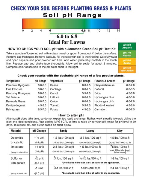 Soil Test Chart