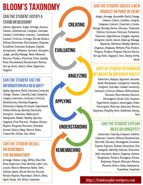 Blooms Taxonomy Teaching Learning And Everything In Between