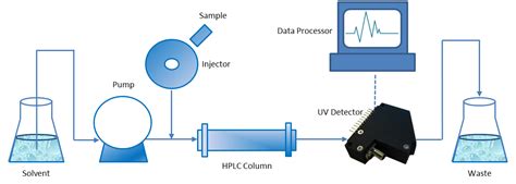 High Pressure Liquid Chromatography Hplc Ibsen Photonics