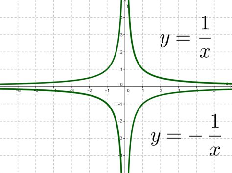 Властивості функції Ykx та її графік — урок Алгебра 8 клас