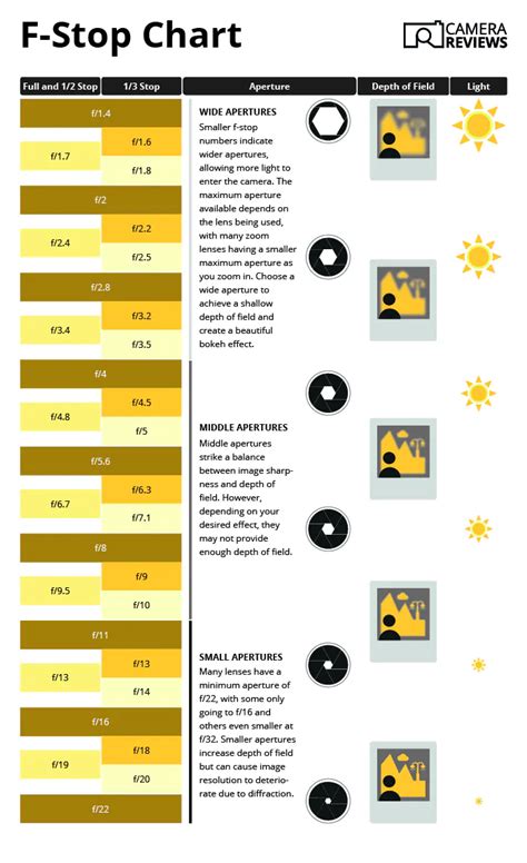 F Stop Chart Easily Understand F Stop For Beginners