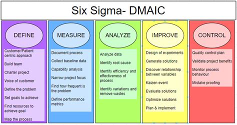 The 5 Deliverables Of Six Sigma Define Phase