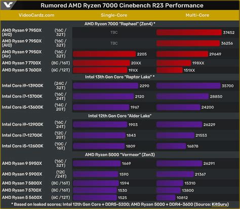 Amd Ryzen 9 7950x Beats 13th Gen Intel Core I9 13900k In Leaked