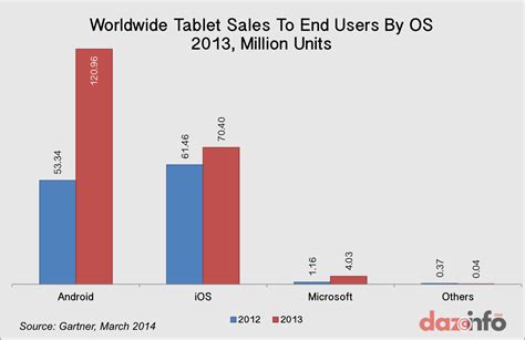 Apple Inc Aapl Tablet Market Share Shrunk To 36 In 2013