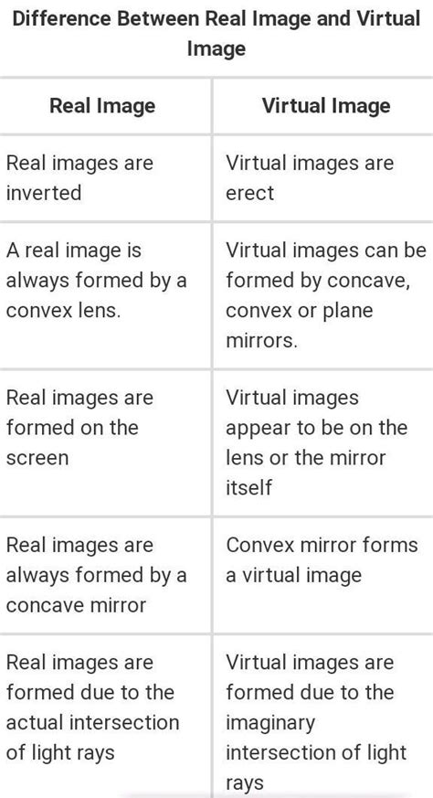 Difference Between Real Image And Virtual Image