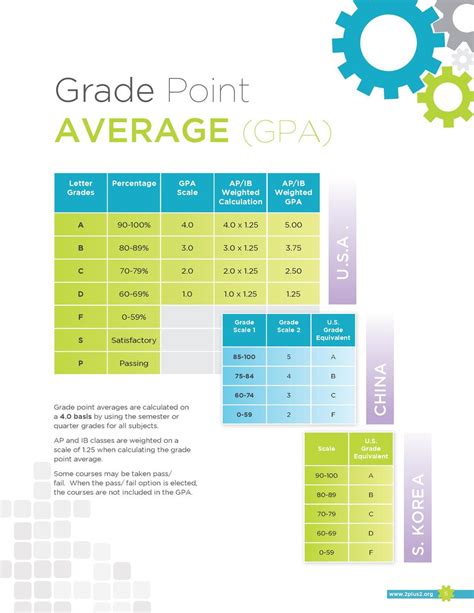 How To Calculate Your Gpa Calculation Of Grade Point