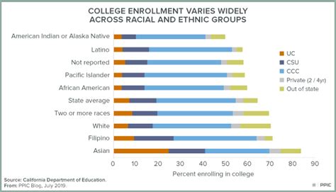 a new look at college enrollment rates public policy institute of california