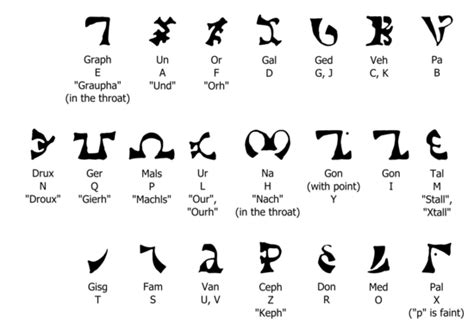 The actual phonemes represented by each. Enochian - Wikipedia