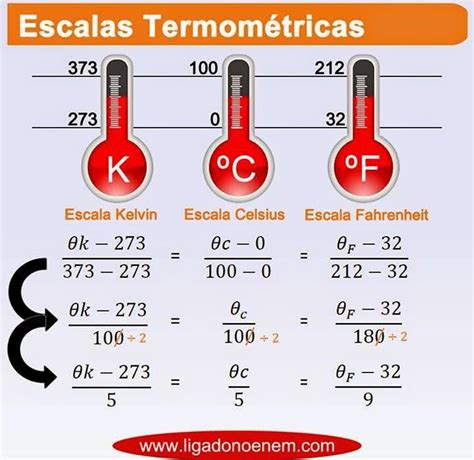 Dicas De Química As Escalas TermomÉtricas Dicas De Estudo Escolar