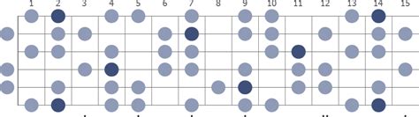 Gb Harmonic Minor Guitar Scale