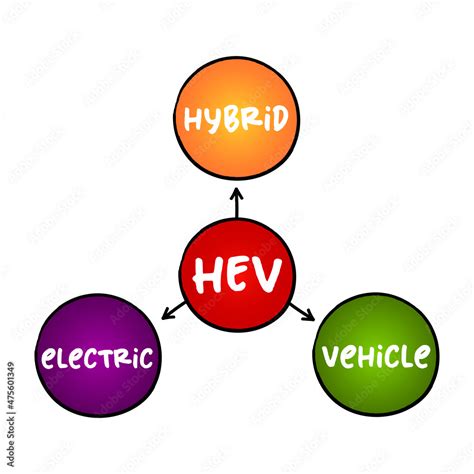 Hev Hybrid Electric Vehicle Vehicle That Combines A Conventional