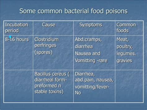 Ppt Food Borne Diseases Powerpoint Presentation Free Download Id
