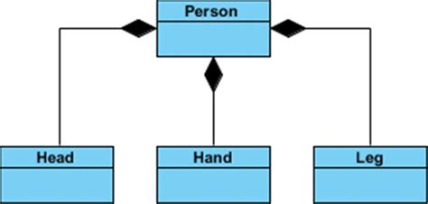 Class Diagram Aggregation Vs Composition Wiring Service