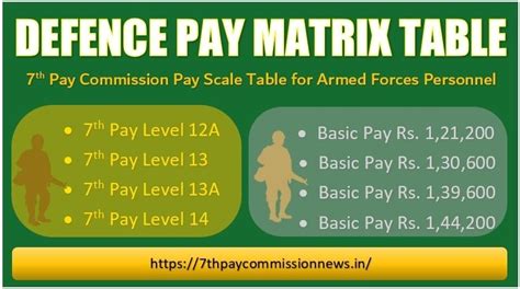7th Pay Commission Pay Scale For Defence Personnel As Per Pay Matrix