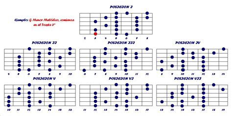 Guitarlearningonline Escala Menor Melodica En Sol