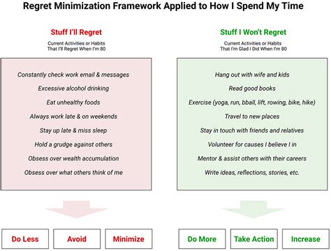 Regret Minimization Framework Time Peter Kang