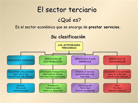 Blog 3º Primaria Sector Terciario