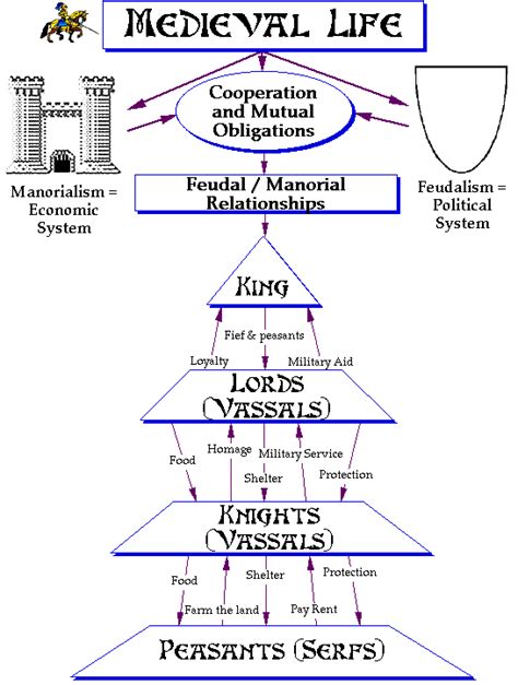 Feudal System The Middle Ages And The Shaping Of Europe