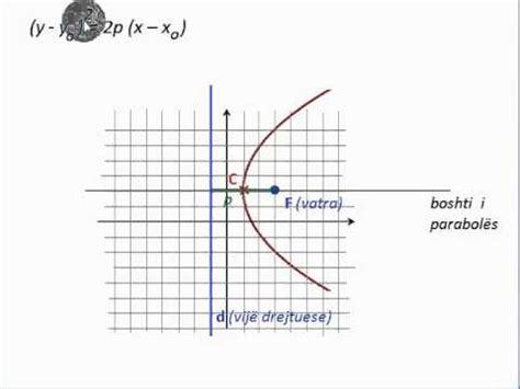Ekuacioni i parabolës - Pjesa 1 [Klasa virtuale] - YouTube