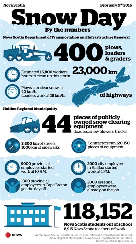 Nova Scotia Blizzard — By The Numbers Cbc News
