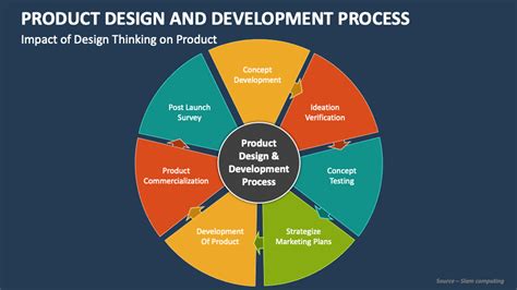 Product Design And Development Process Powerpoint Presentation Slides
