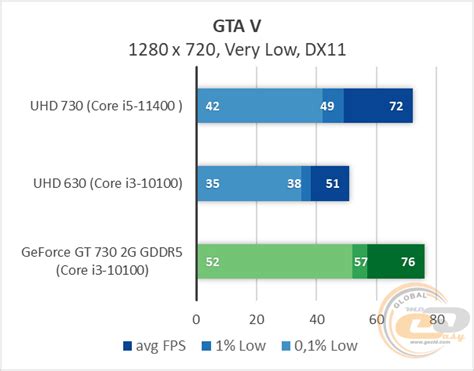 Сравнение Intel Uhd Graphics 730 C Ddr4 3200 и Ddr4 3600 против Gt 1030