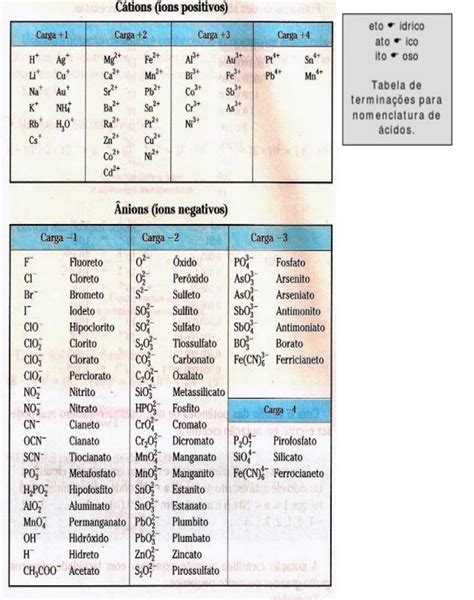 Tabela De Cation E Anions