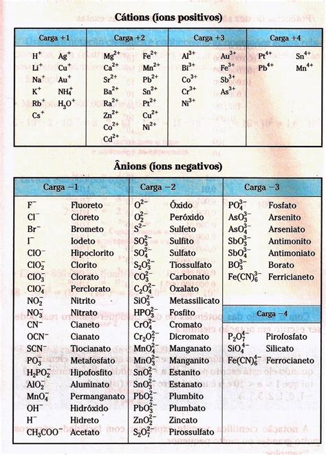 Tabela Cation E Anion