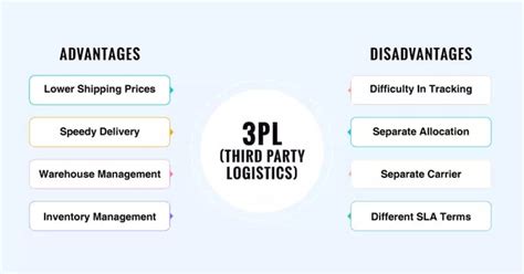 Third Party Logistics 3pl Key Advantages And Disadvantages