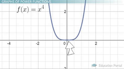 What Is A Power Function Definition Equations Graphs And Examples