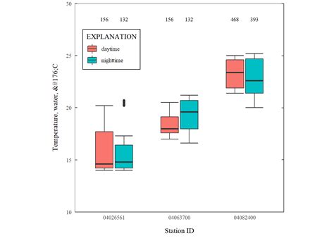 How To Make Boxplots With Text As Points In R Using Ggplot Data Viz