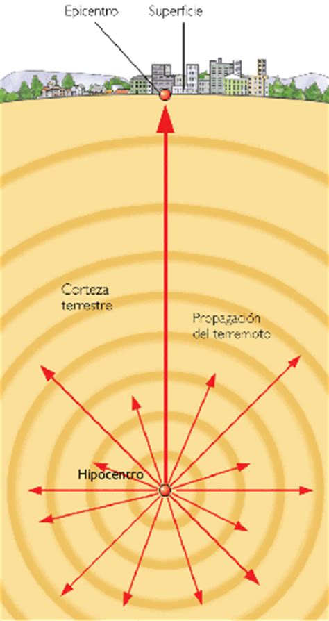 Blog Los Terremotos Origen Y Causa De Las Ondas Sísmicas