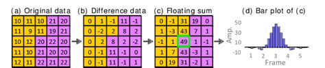 Example Of The Separation Algorithm With Fictional Data Yellow First