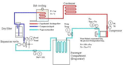 This expert article, along with diagrams and video, clearly explains how a central air conditioner cools a house by cycling refrigerant through its system. 2: Schematic diagram car air conditioning system | Download Scientific Diagram