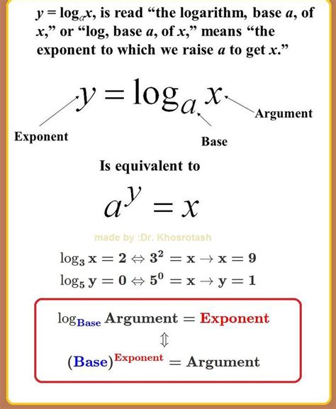 Logarithm Meaning Example Math Methods Mathematics Education