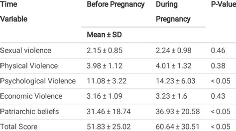 Comparison Of Intimate Partner Violence In Unplanned Pregnancy Before Download Scientific