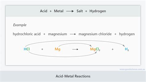 Acid Metal Reactions Good Science