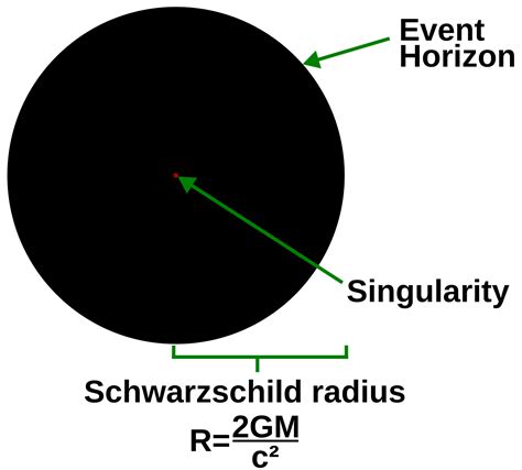 Event Horizon Singularity And Photon Sphere Of A Black Hole Physics Feed