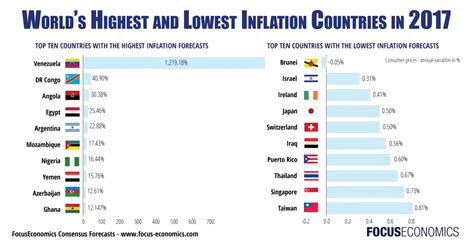 Among others, malaysia has a very unique experience in terms of inflation. Which countries will have the highest and lowest inflation ...