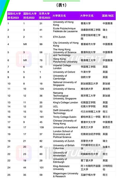 最新2023泰晤士全球国际化大学排名发布托福新东方在线