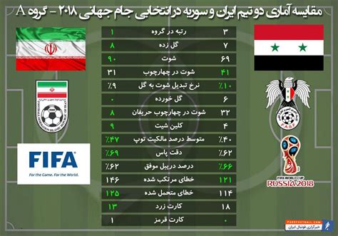 تصویری از مقایسه آماری تیم ملی ایران و سوریه در بازی های انتخابی جام جهانی